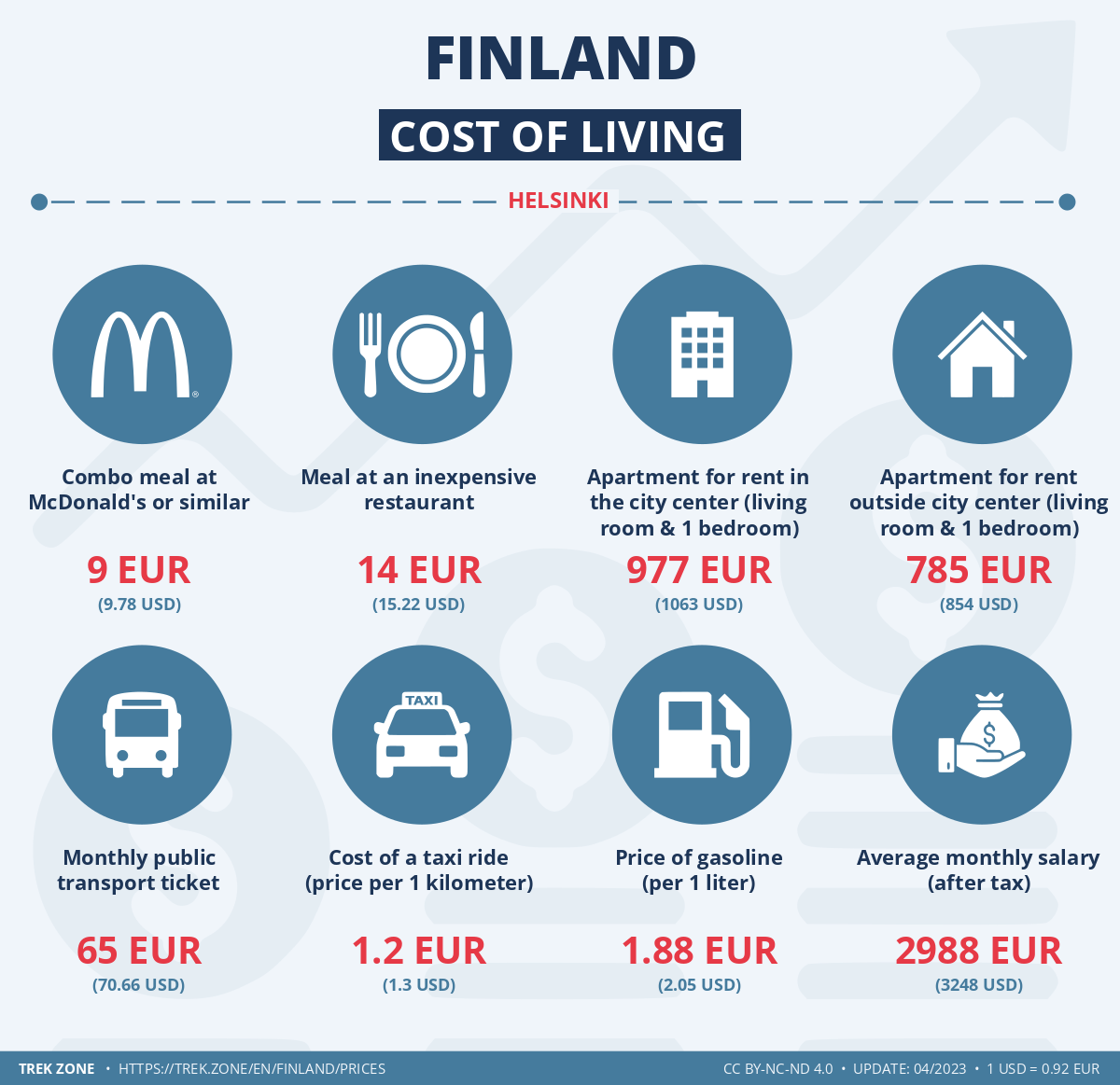 prices and living costs finland