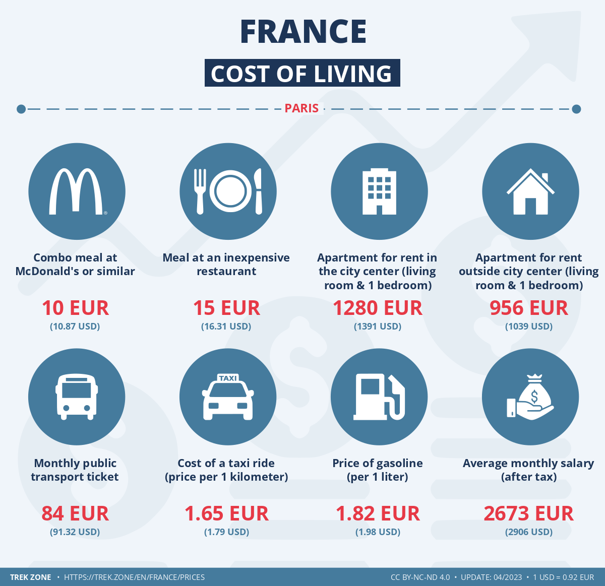 prices and living costs france