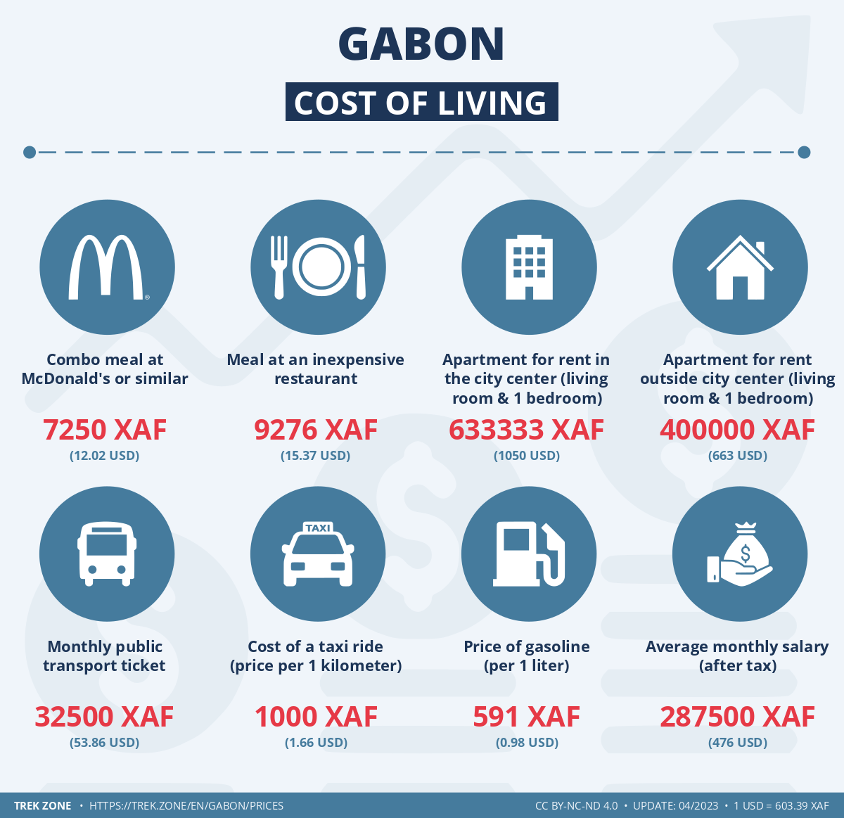 prices and living costs gabon
