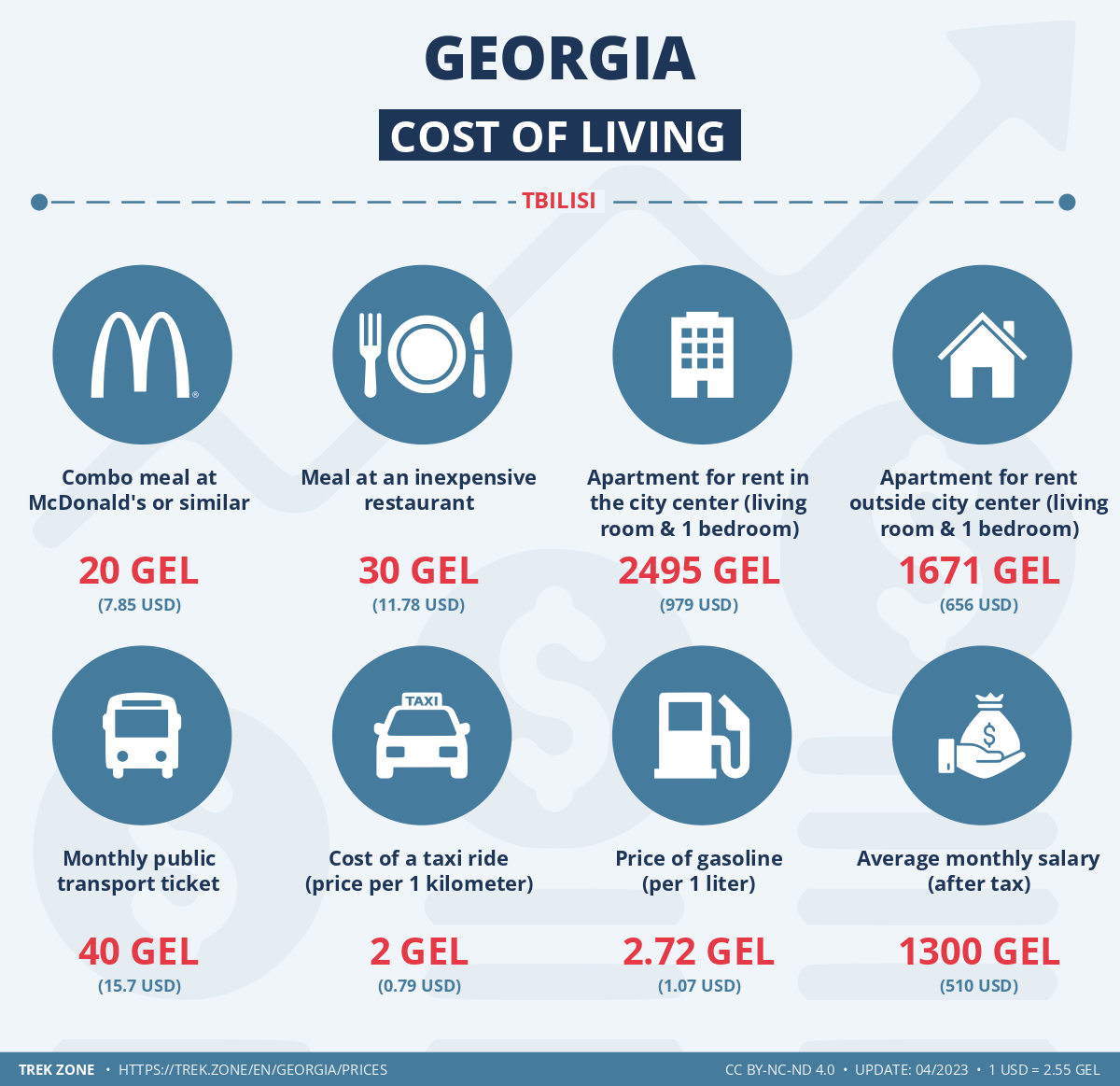 prices and living costs georgia