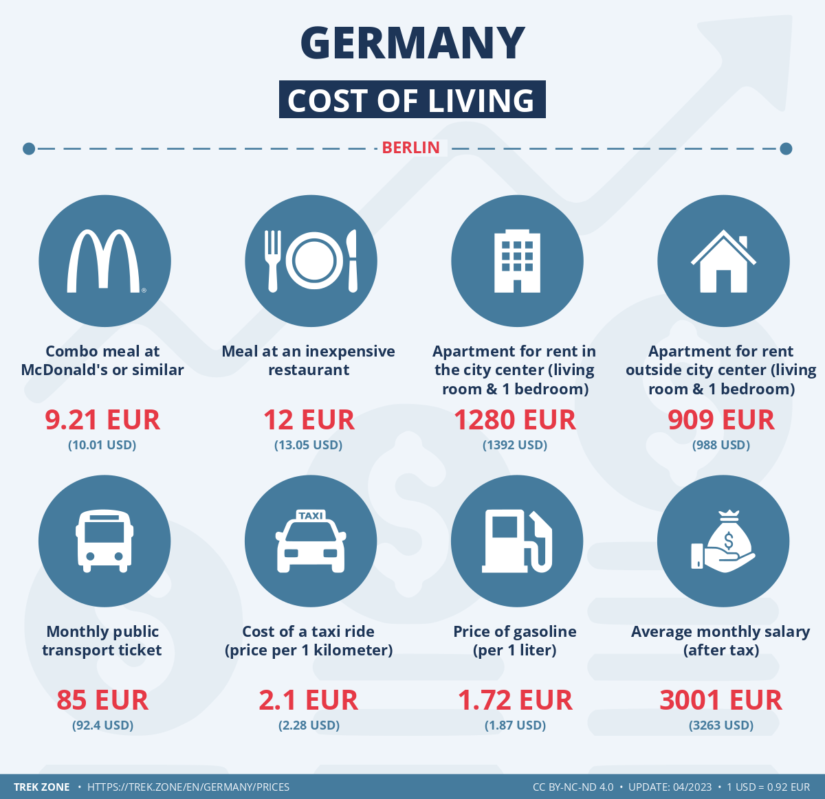 prices and living costs germany