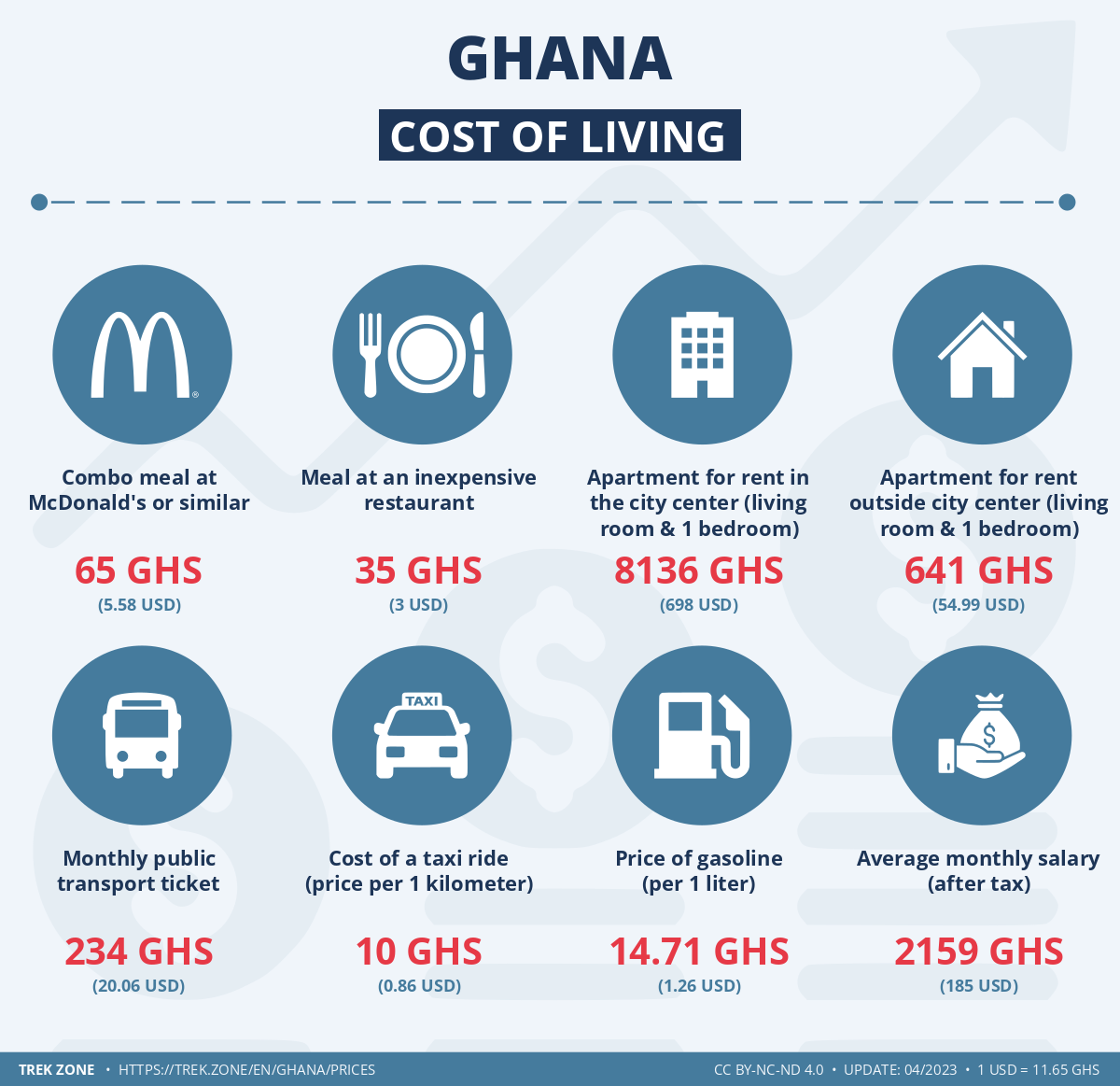 prices and living costs ghana