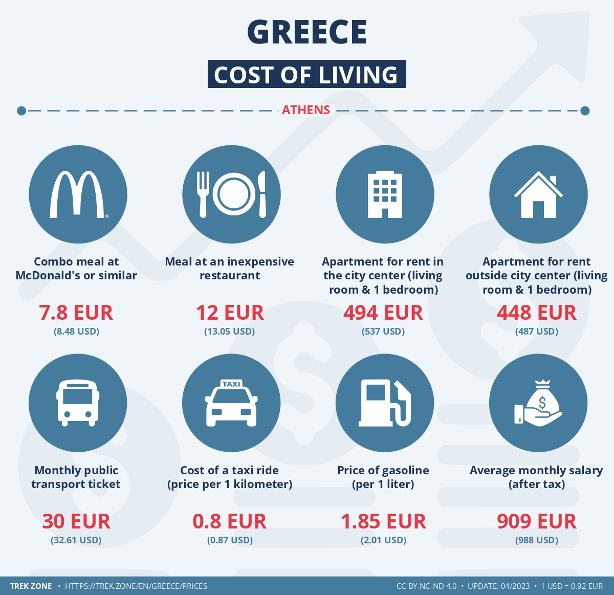 prices and living costs greece