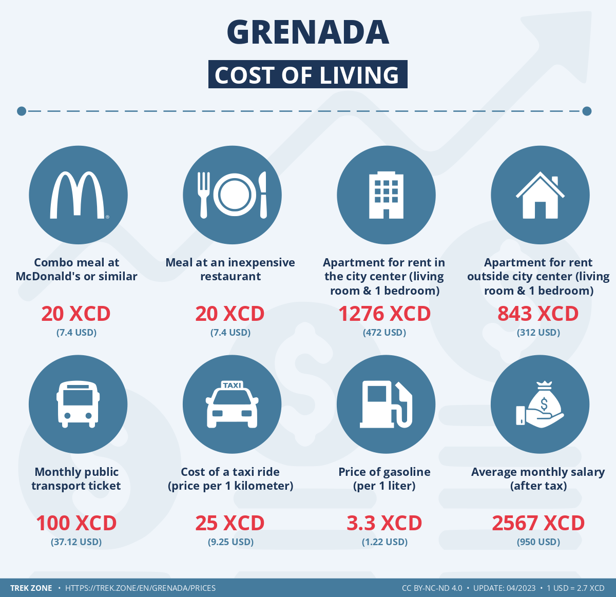 prices and living costs grenada
