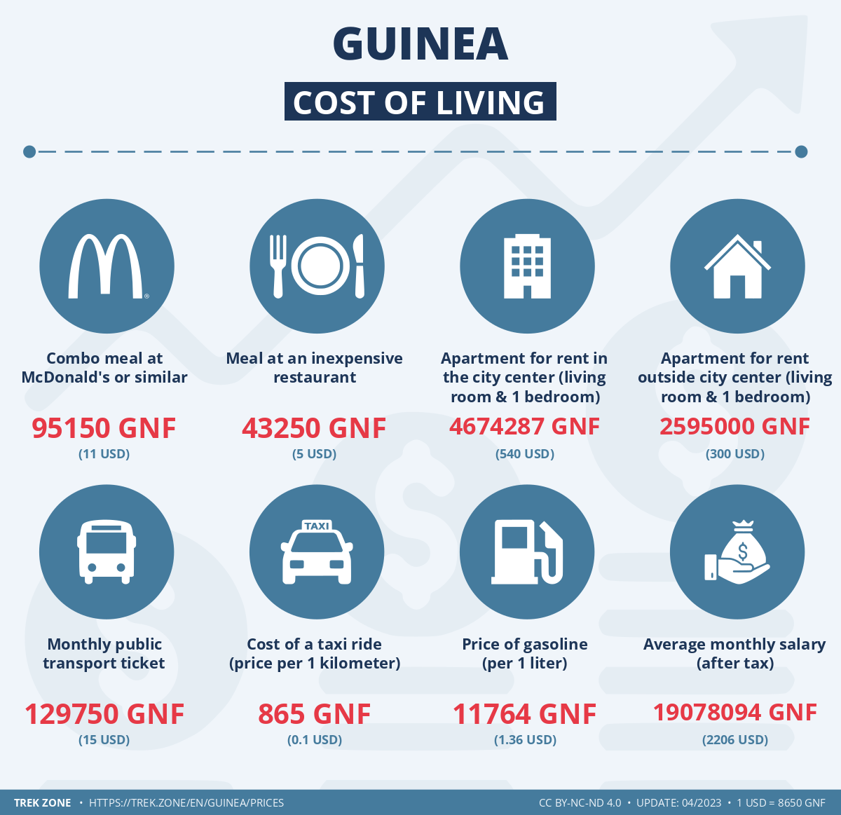 prices and living costs guinea