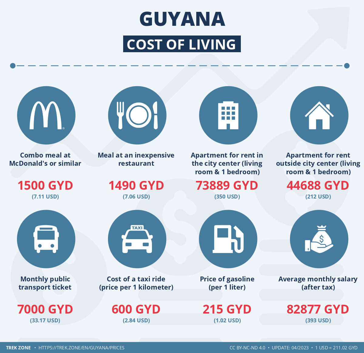 prices and living costs guyana