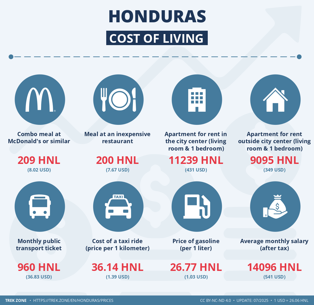prices and living costs honduras