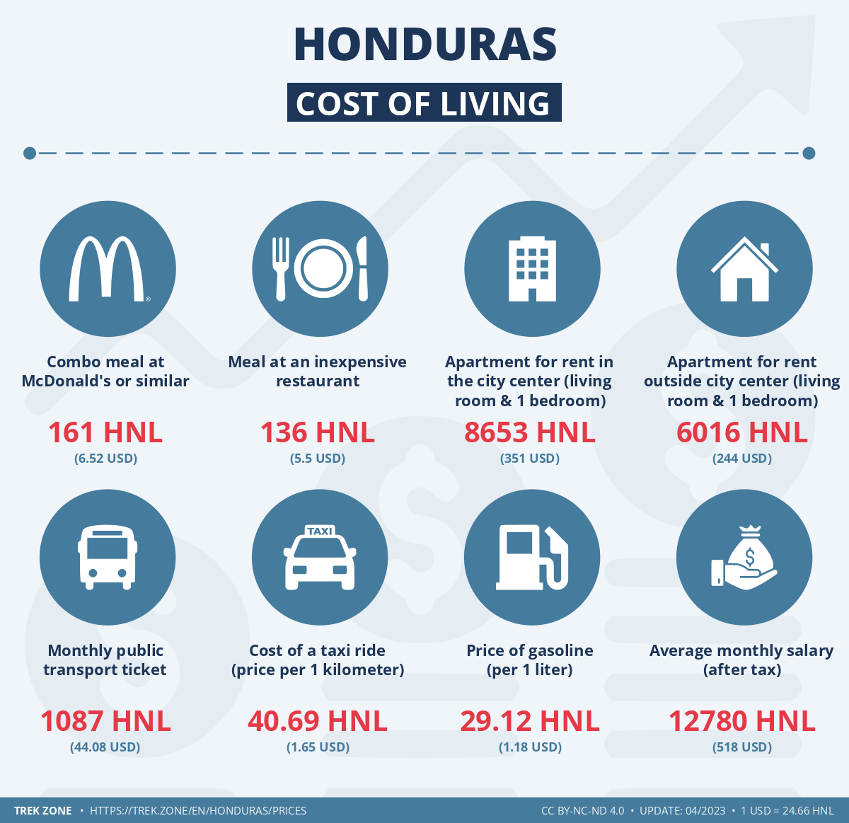 prices and living costs honduras