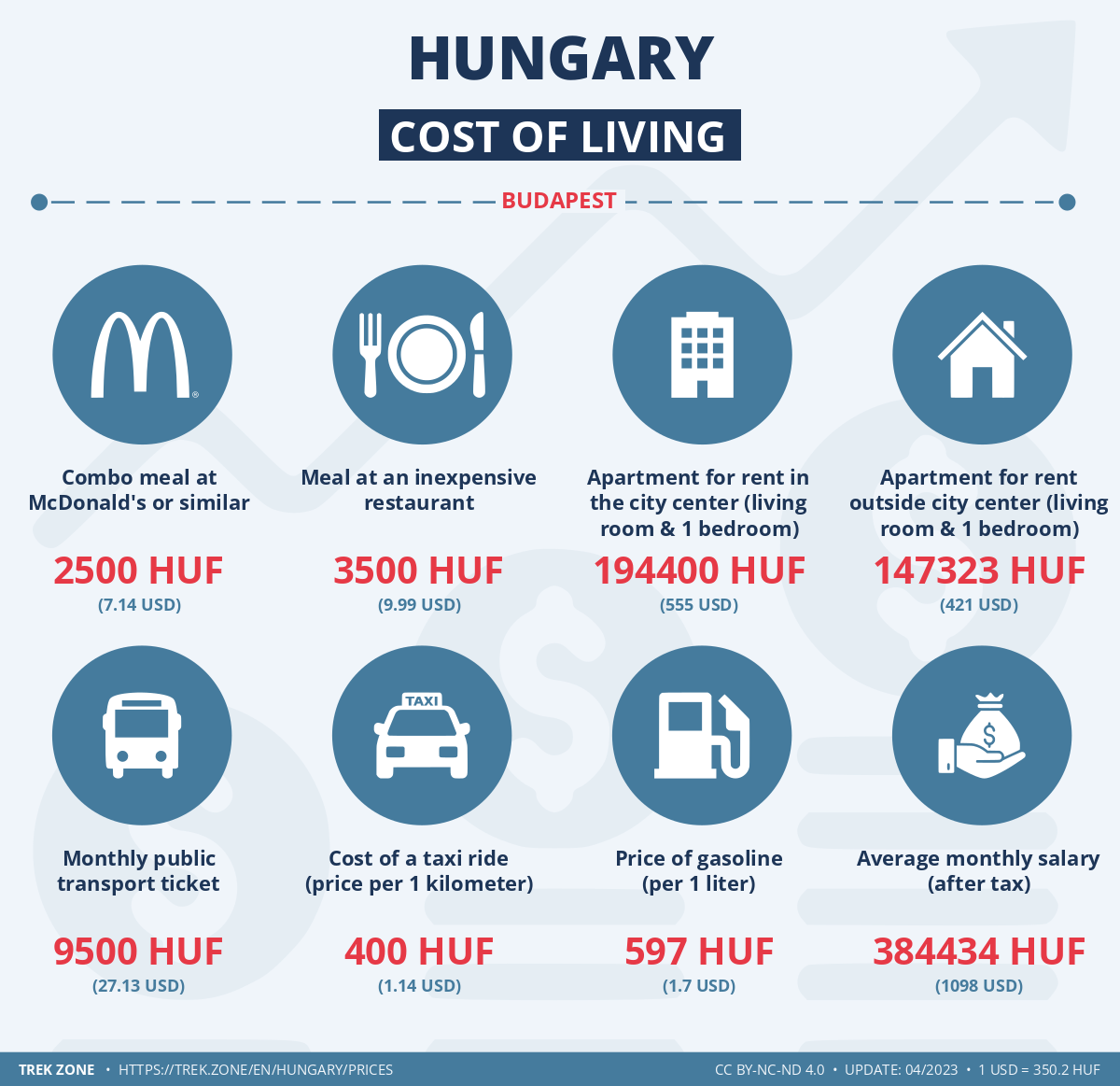 prices and living costs hungary