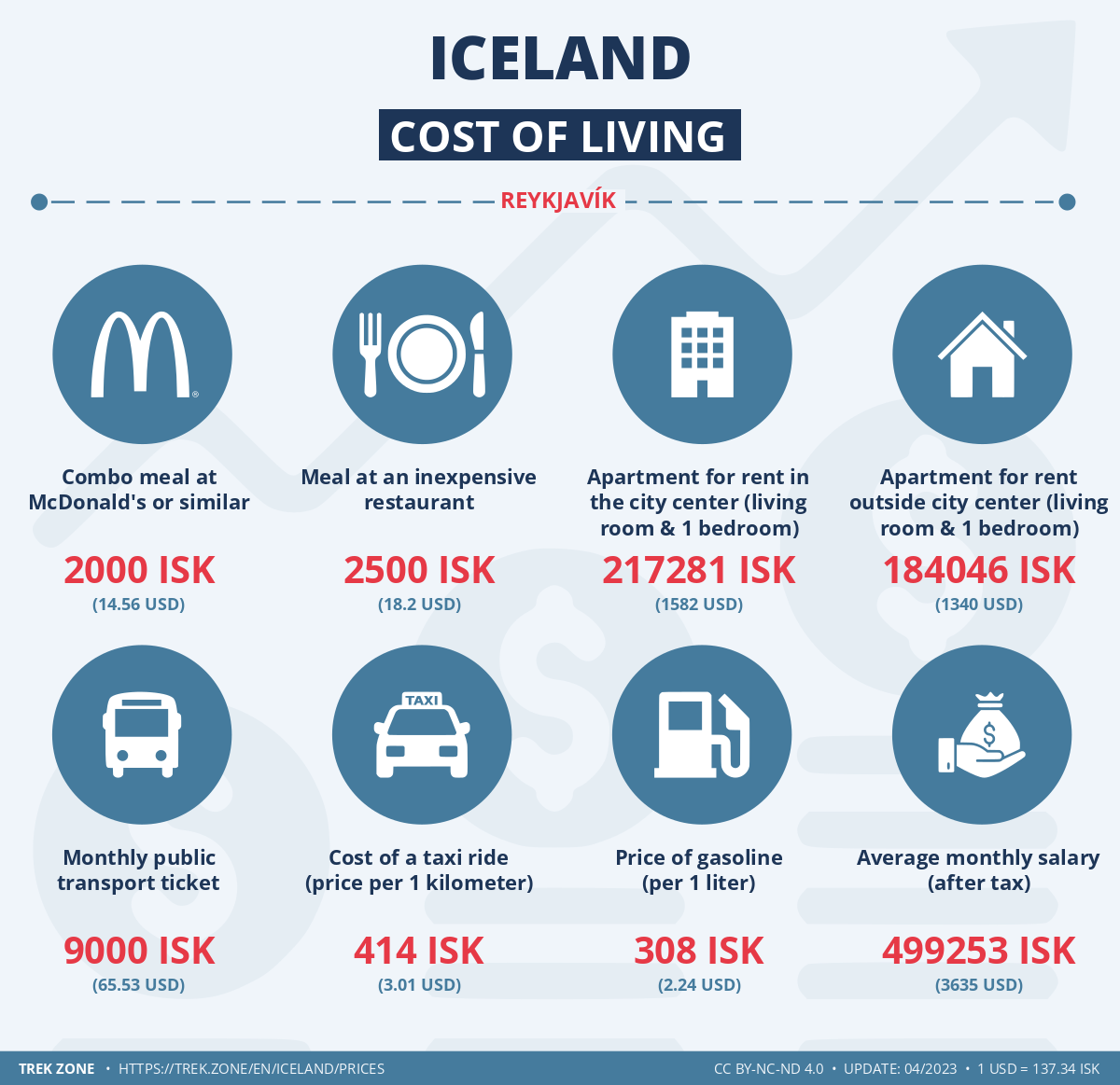 prices and living costs iceland
