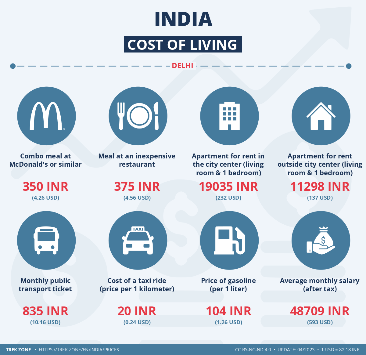 prices and living costs india