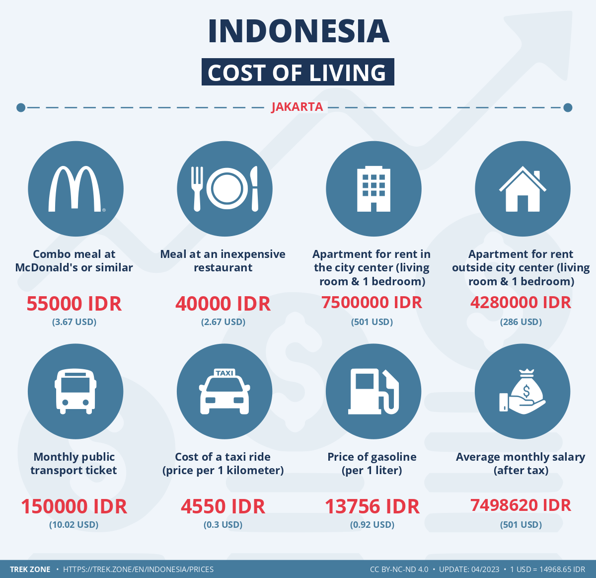 prices and living costs indonesia