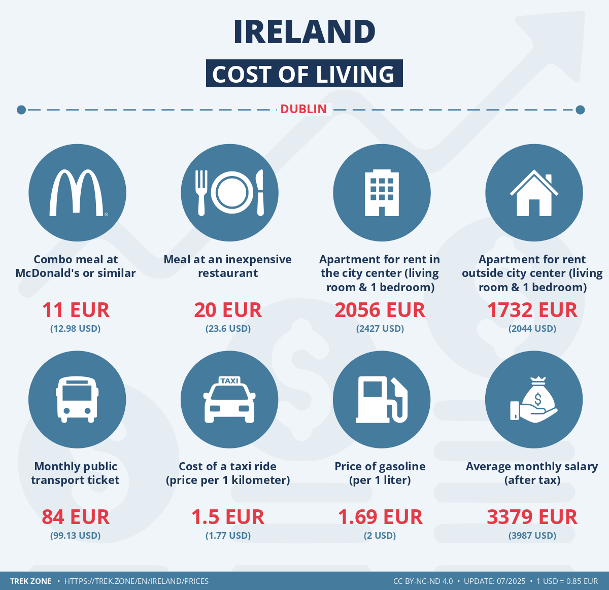 prices and living costs ireland