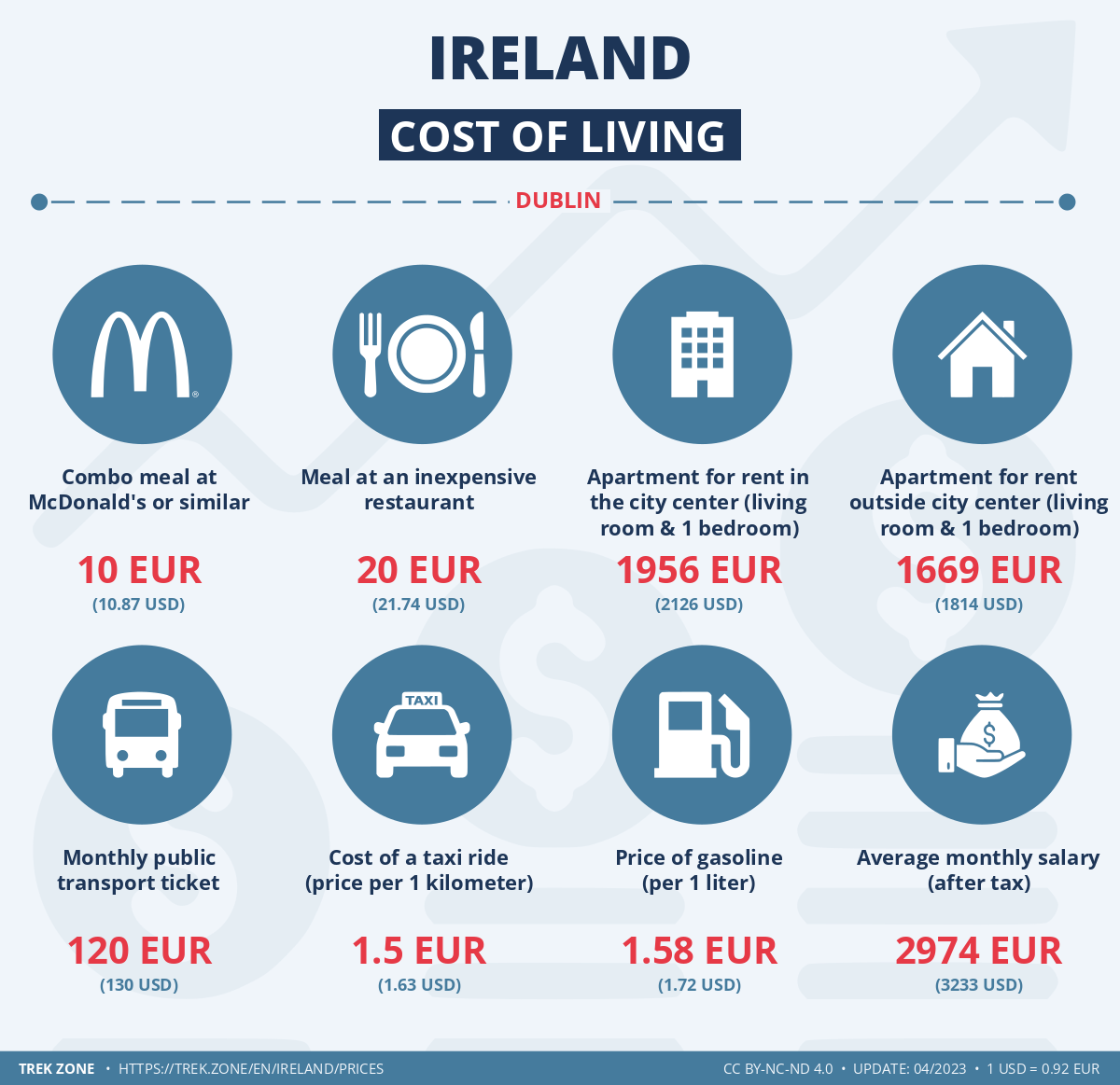 prices and living costs ireland