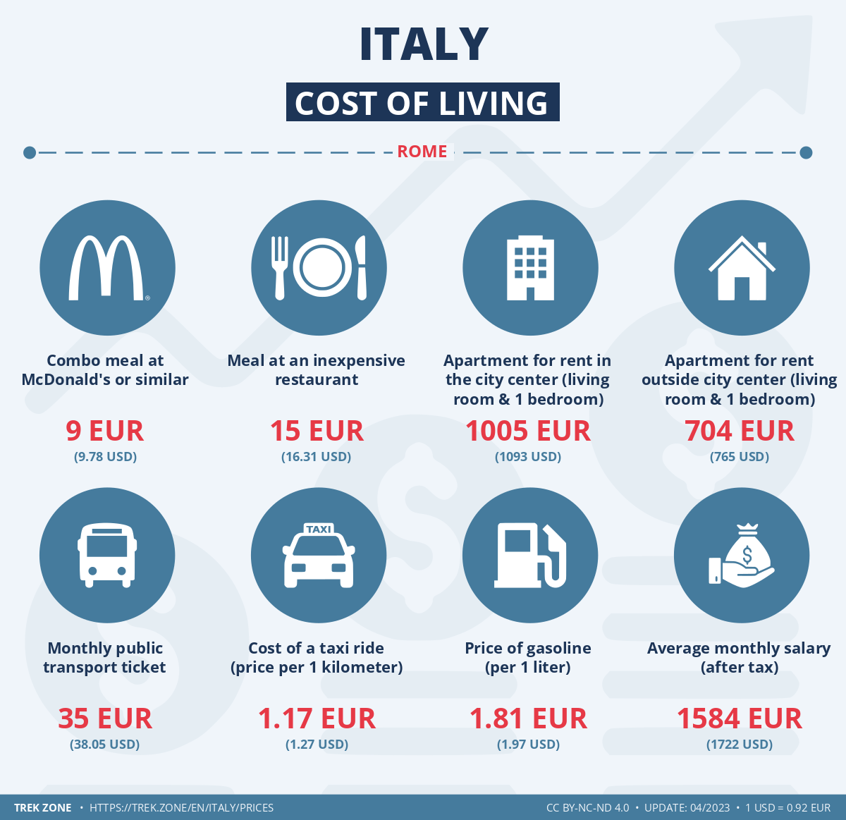 prices and living costs italy
