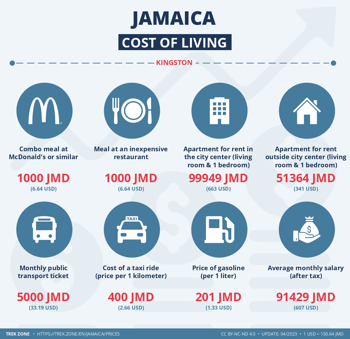 prices and living costs jamaica