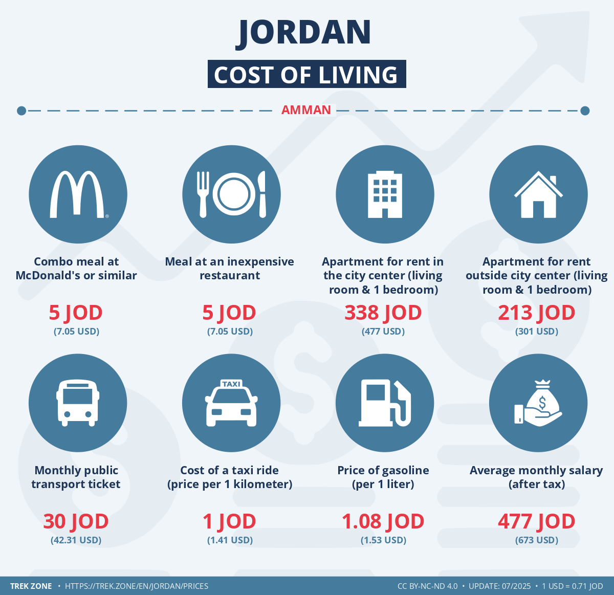 prices and living costs jordan