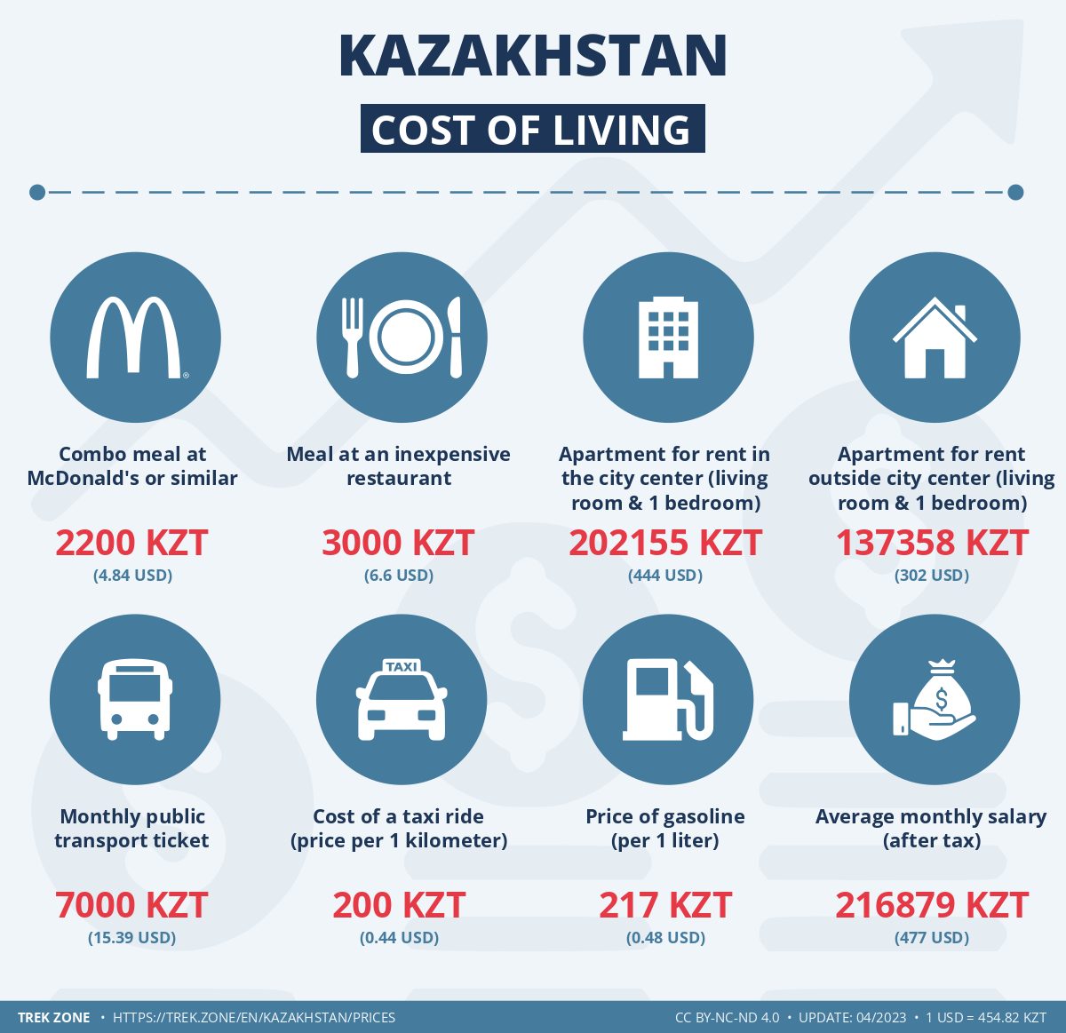 prices and living costs kazakhstan