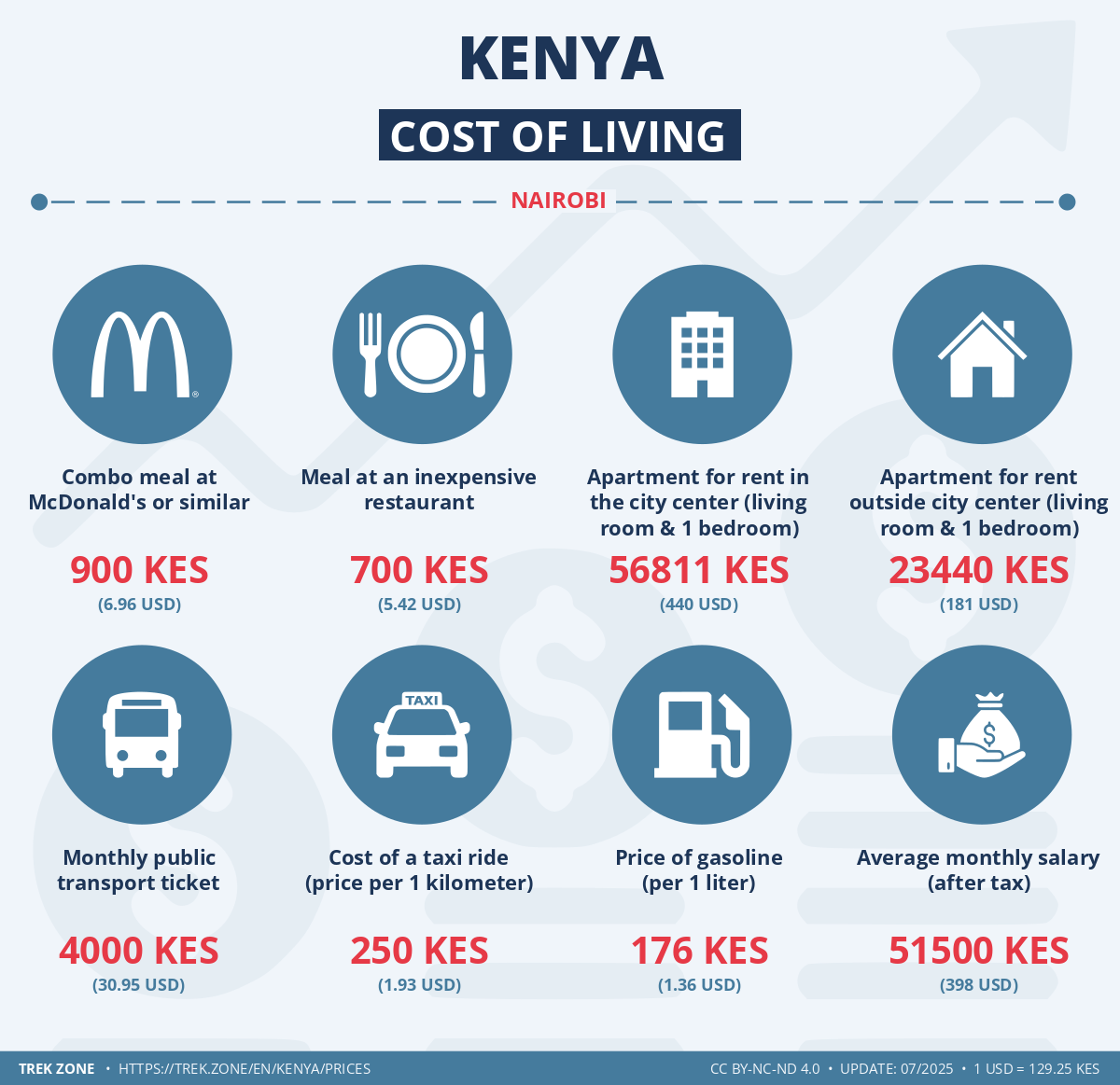 prices and living costs kenya