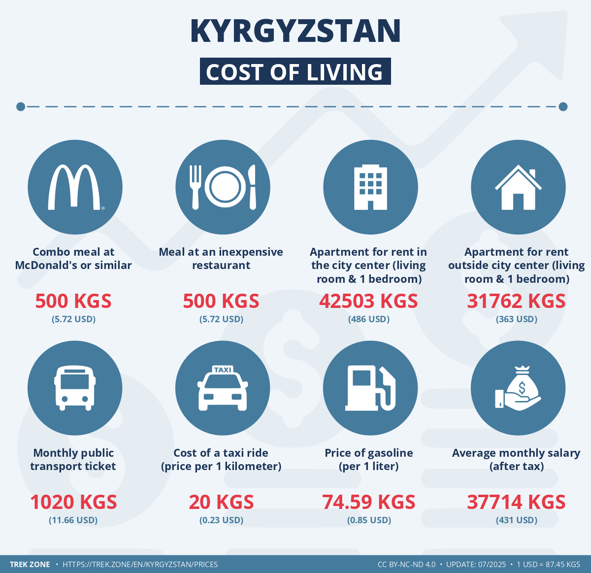 prices and living costs kyrgyzstan
