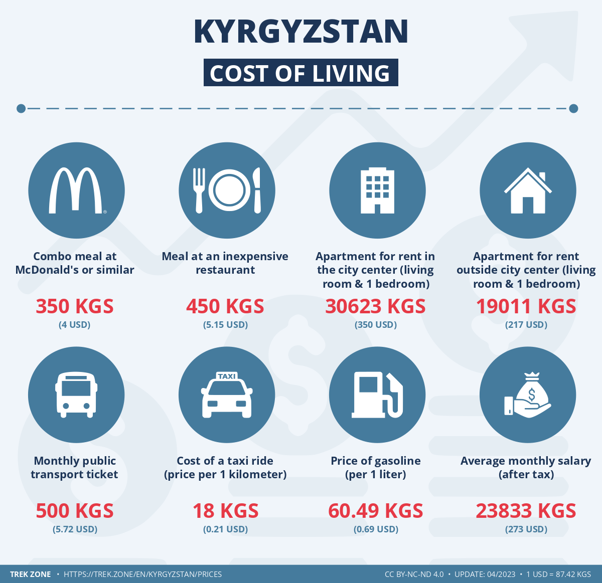 prices and living costs kyrgyzstan