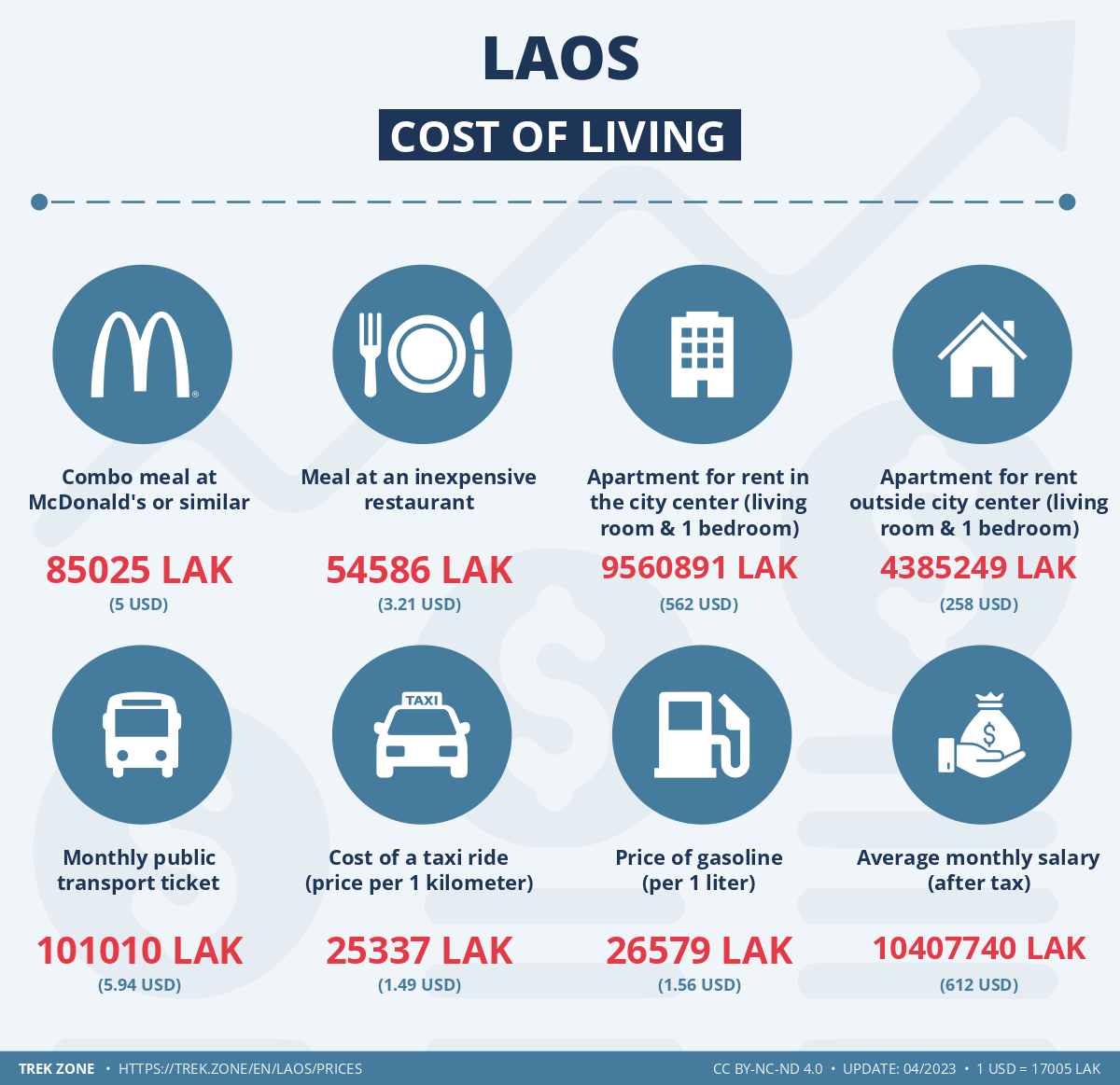 prices and living costs laos