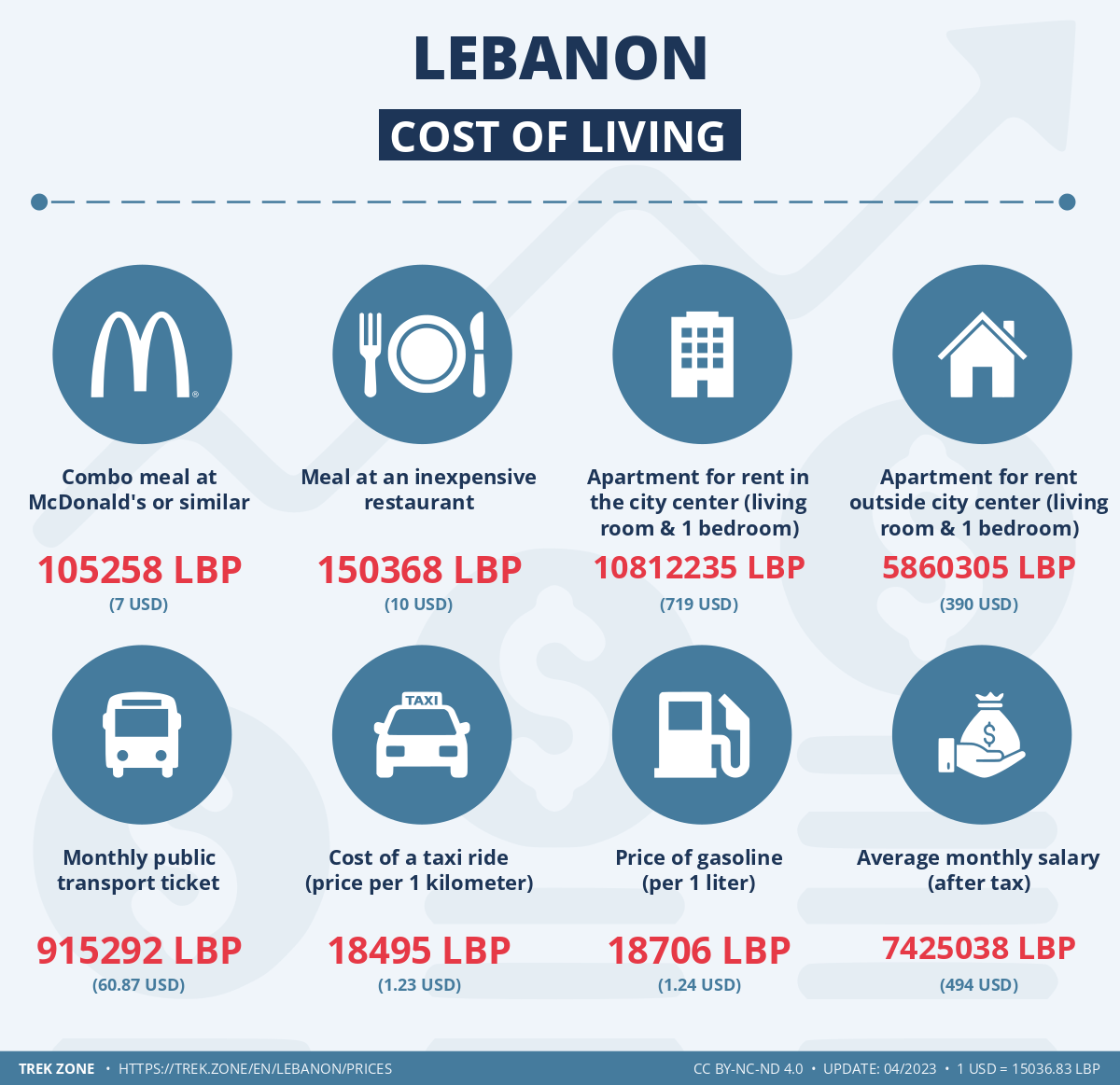 prices and living costs lebanon