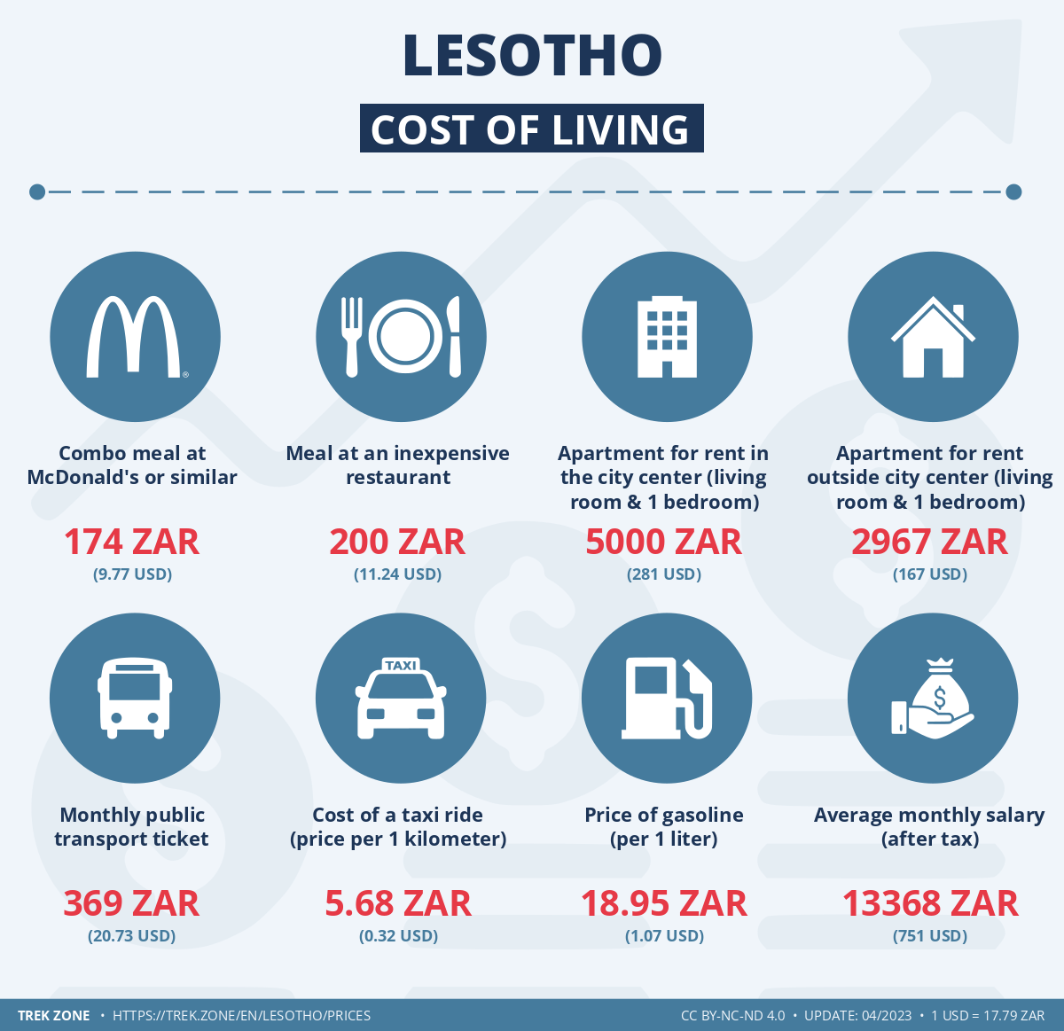 prices and living costs lesotho