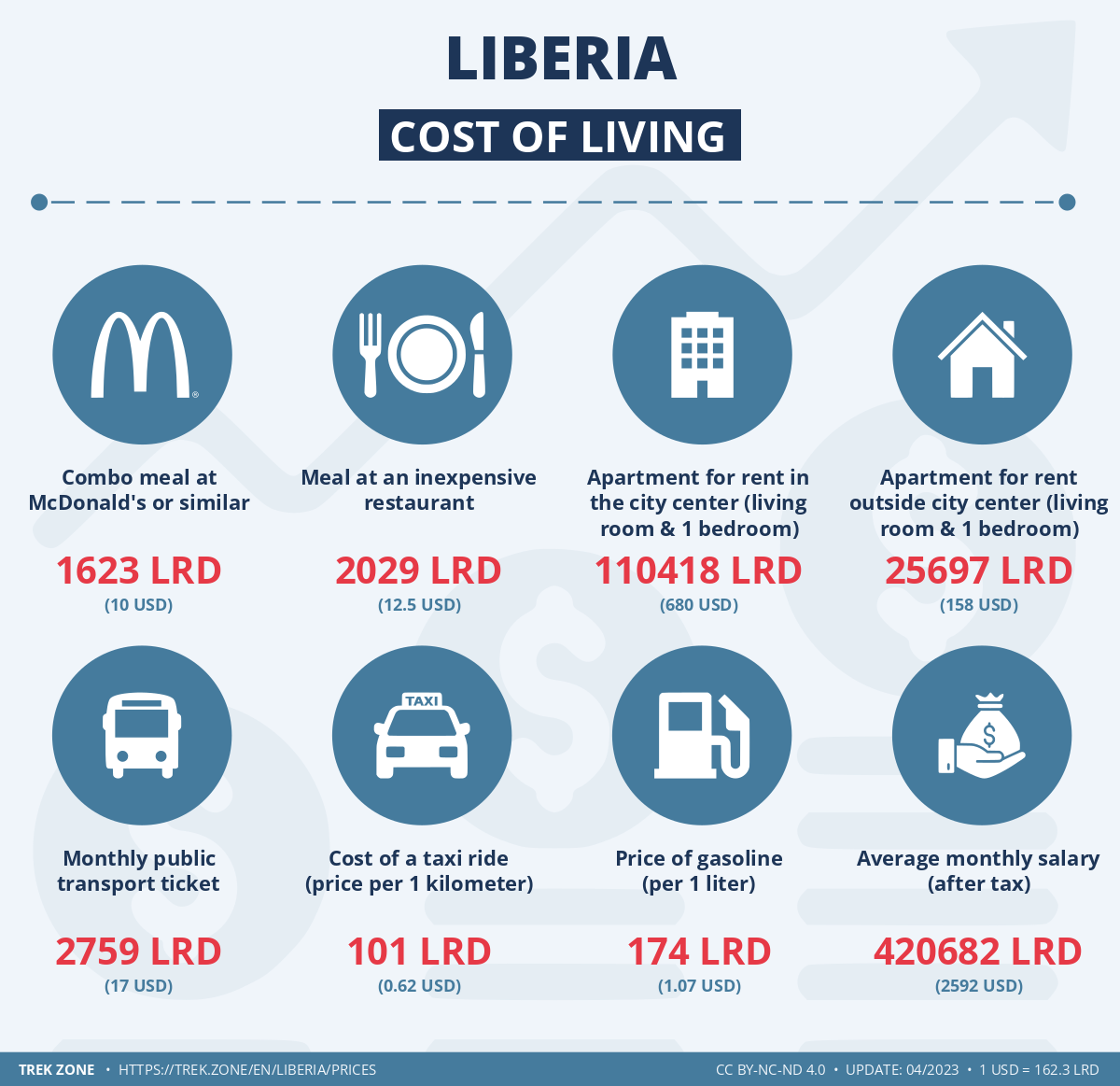 prices and living costs liberia