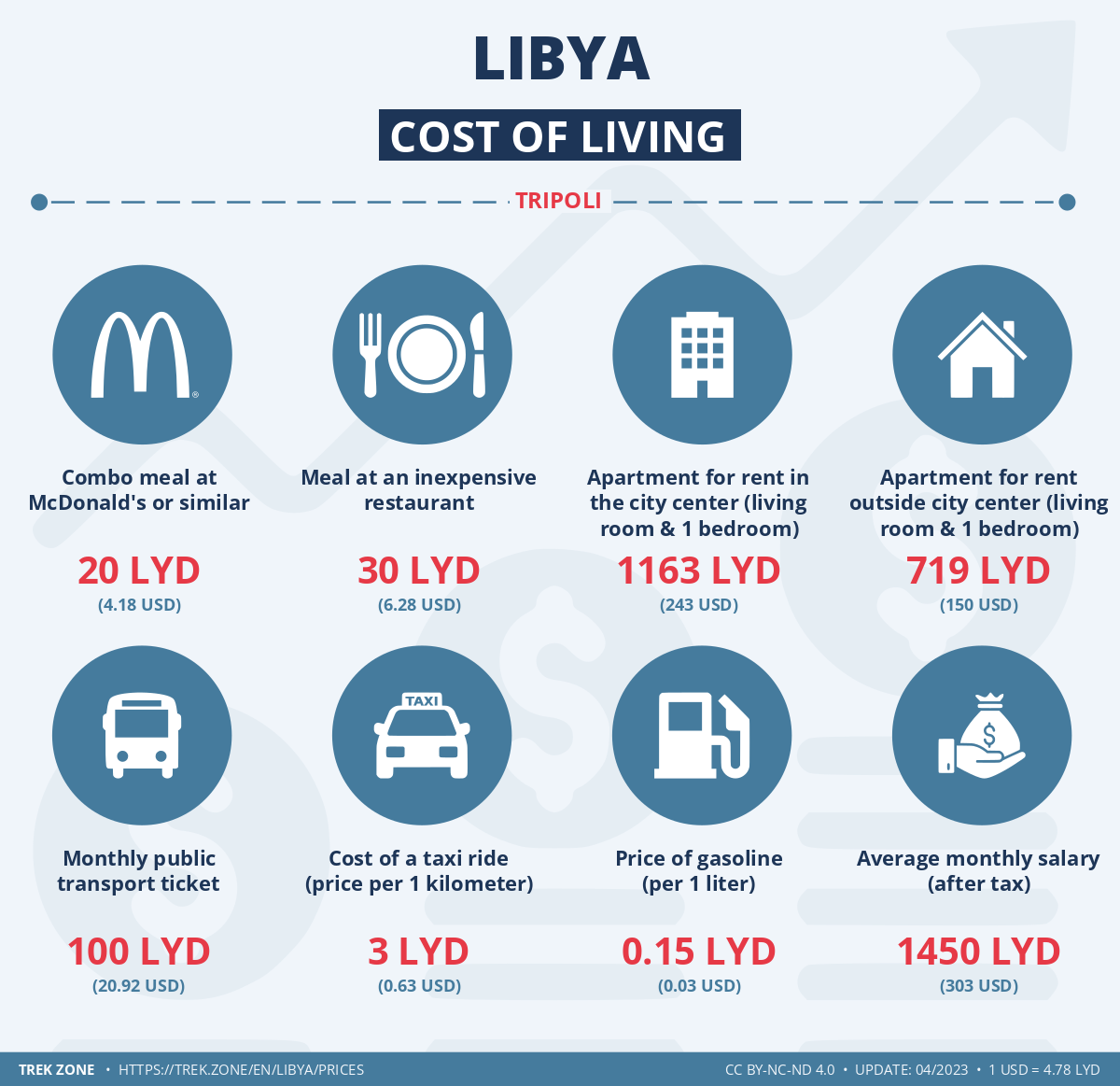 prices and living costs libya