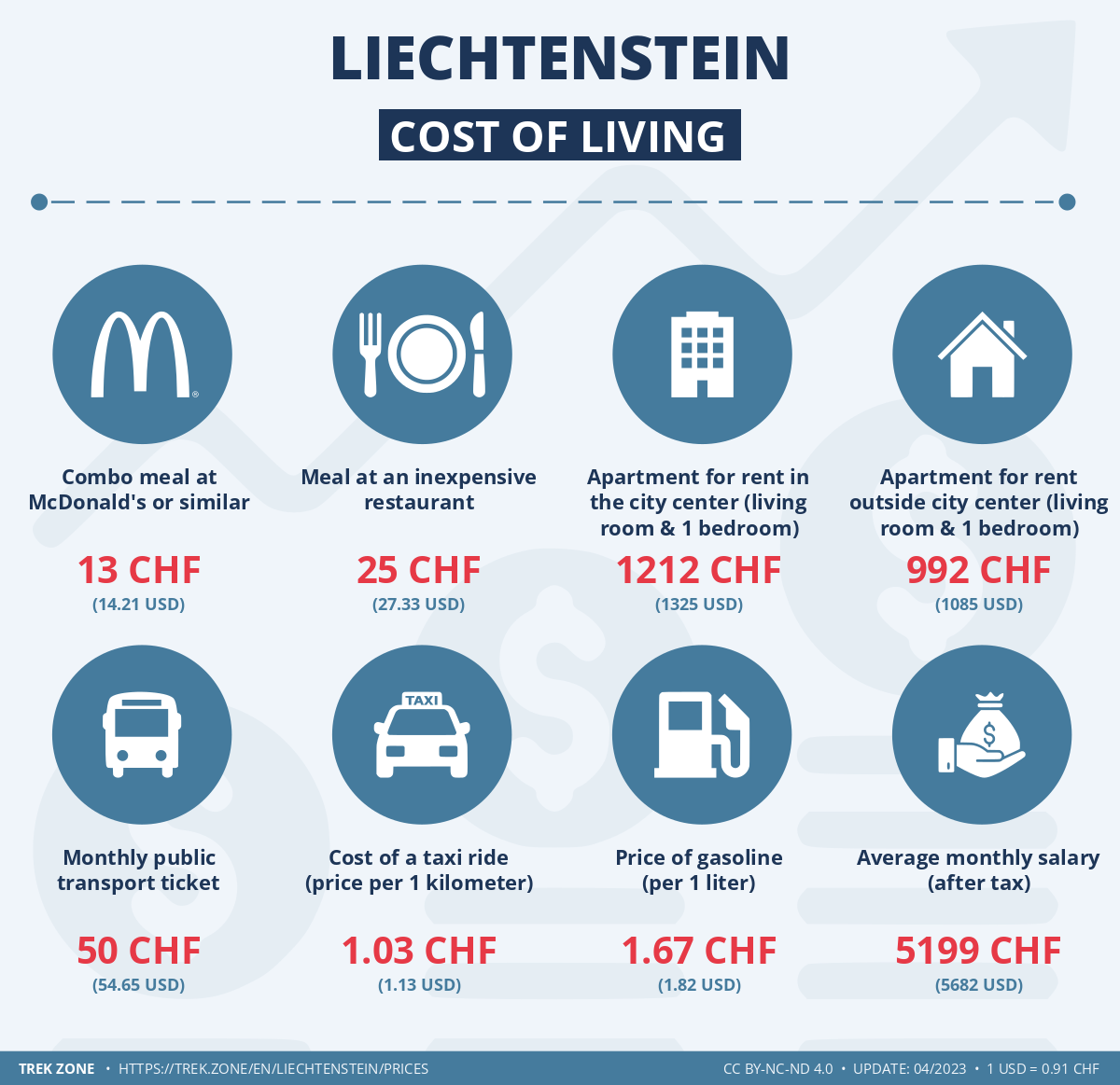 prices and living costs liechtenstein