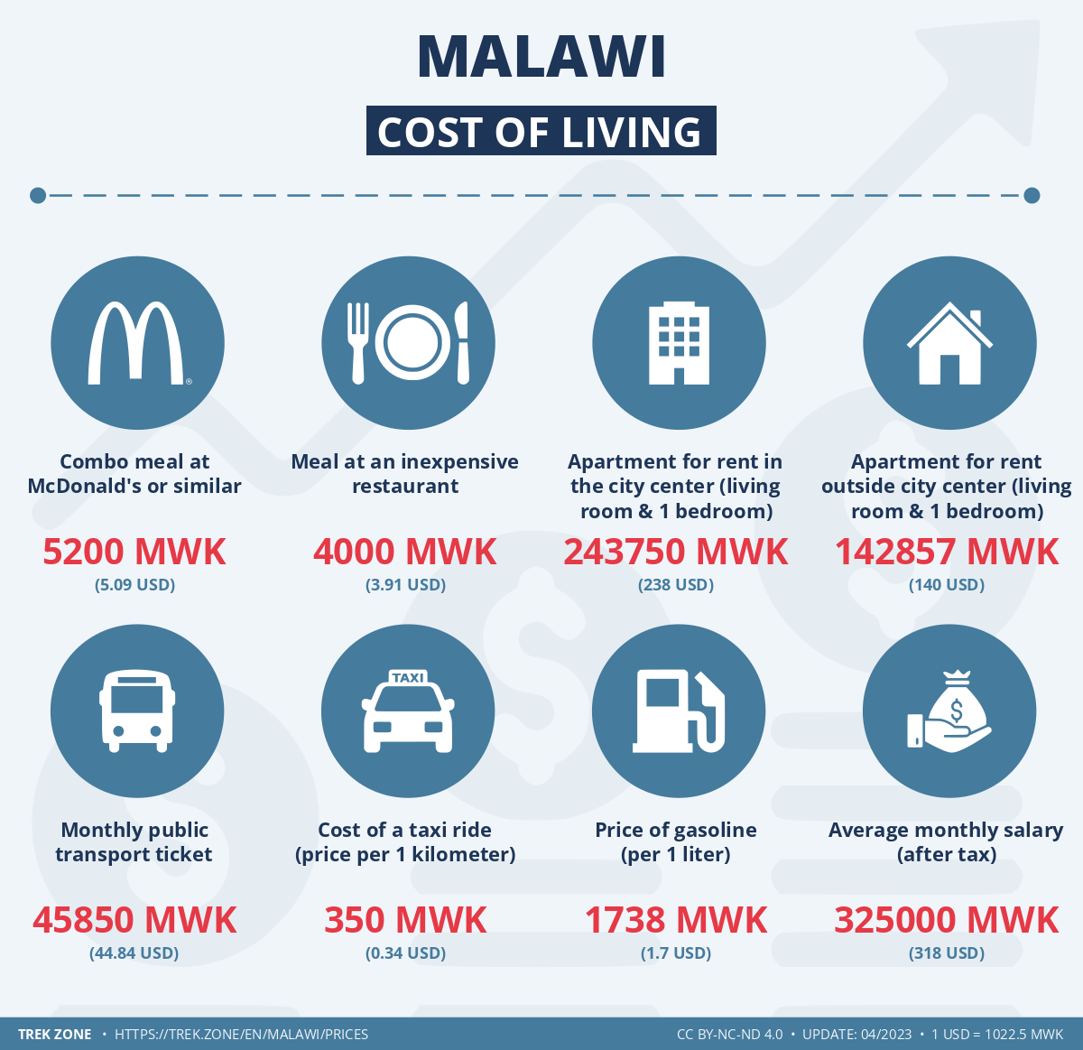 prices and living costs malawi