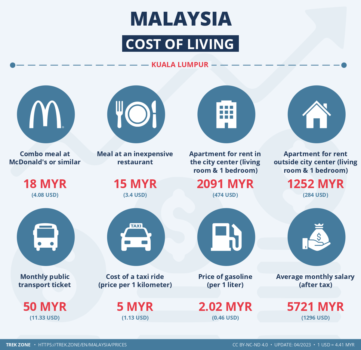 prices and living costs malaysia