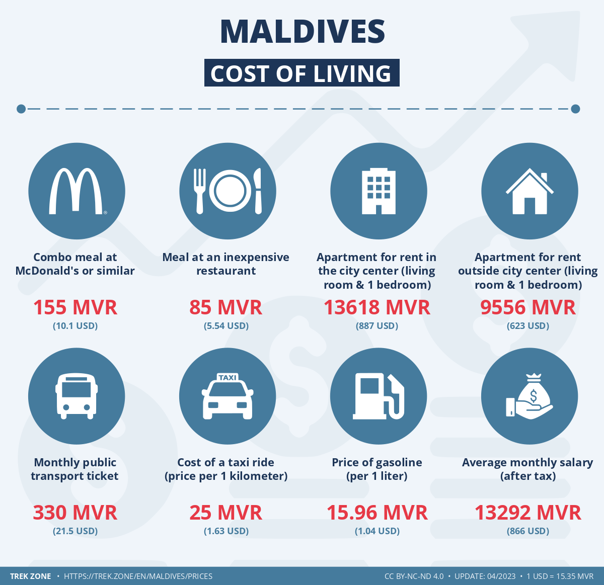prices and living costs maldives