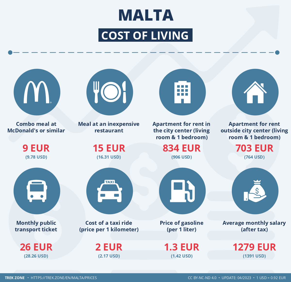 prices and living costs malta