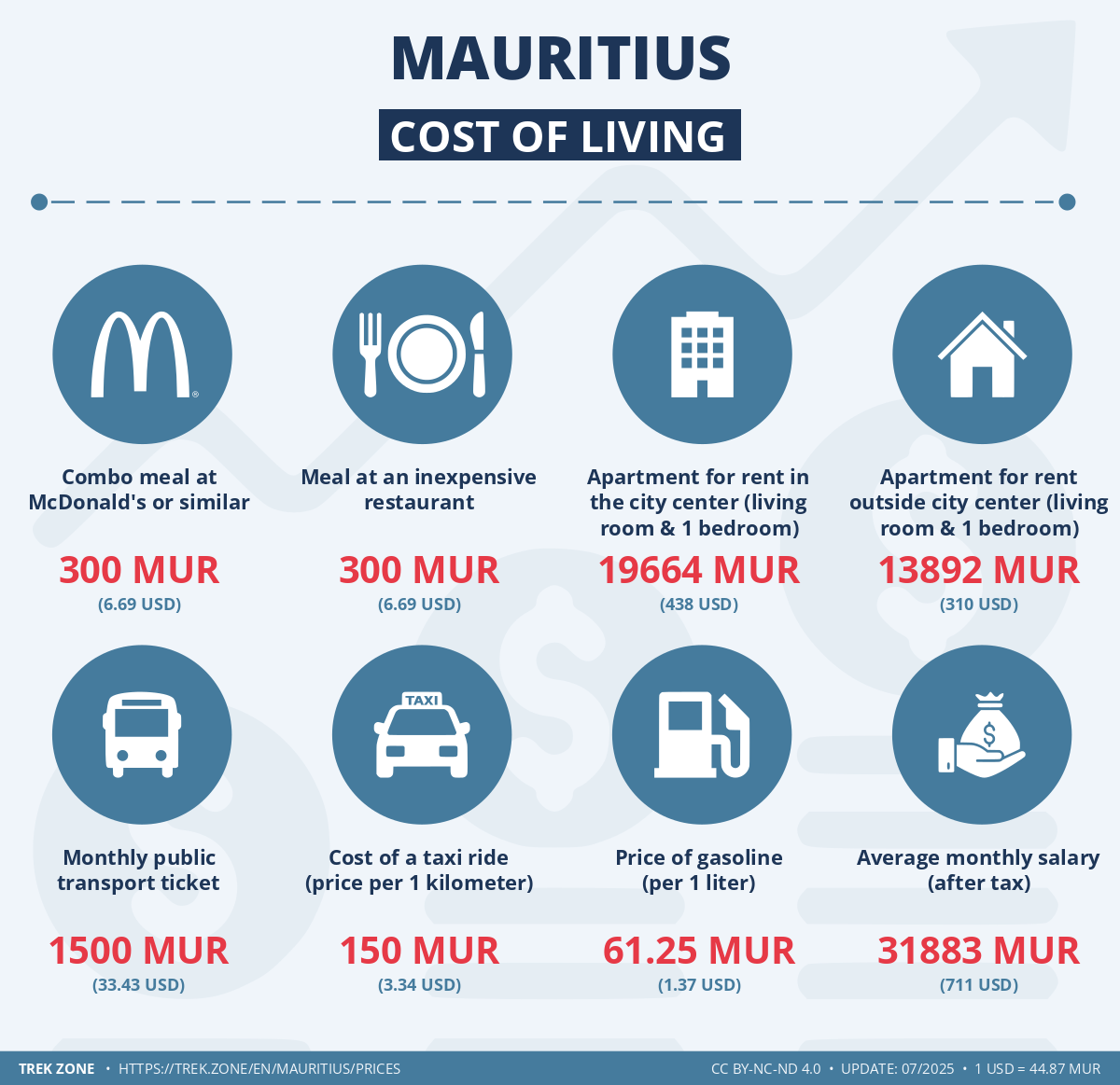 prices and living costs mauritius