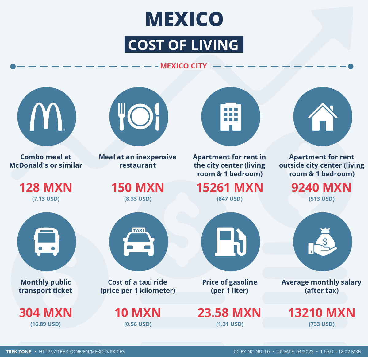prices and living costs mexico