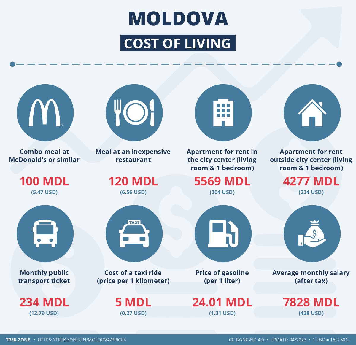 prices and living costs moldova