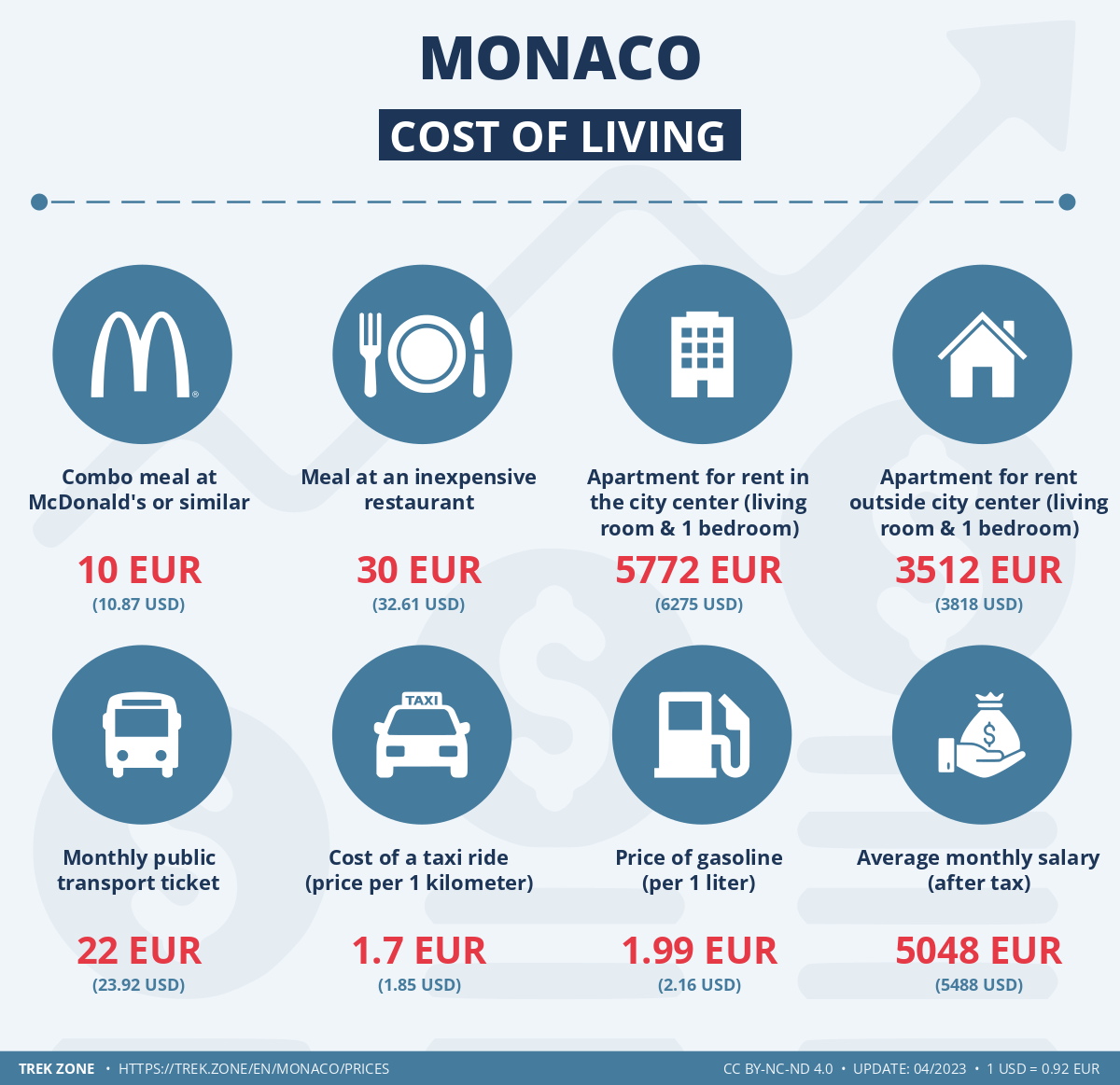 prices and living costs monaco