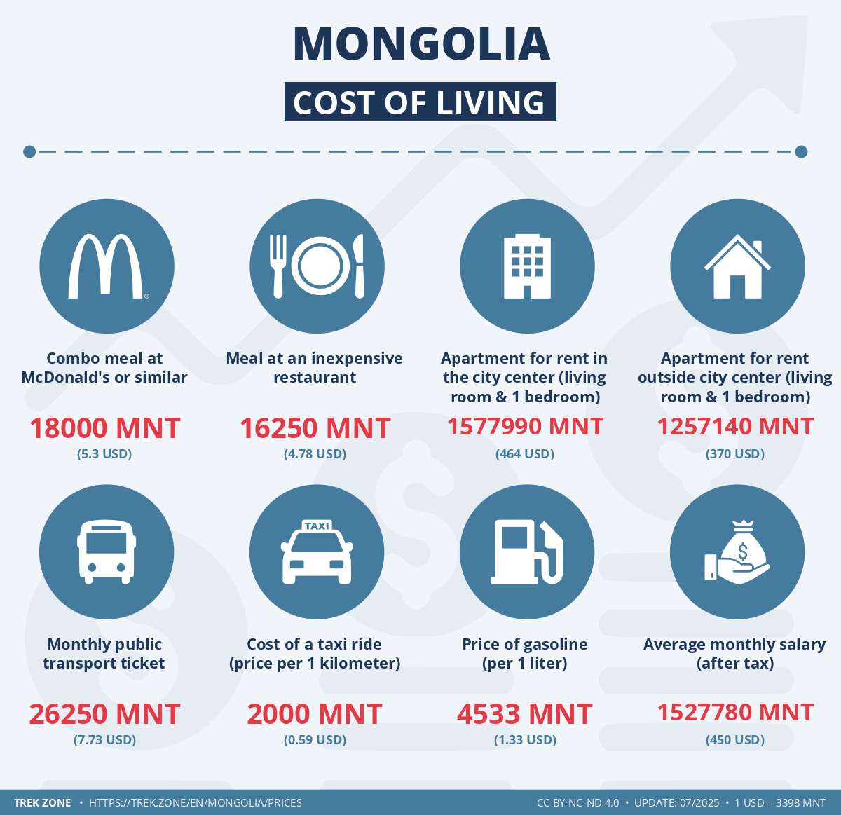 prices and living costs mongolia