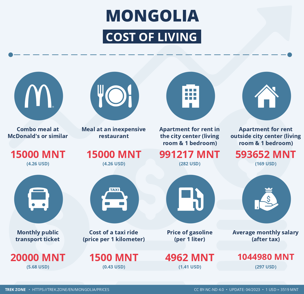 prices and living costs mongolia