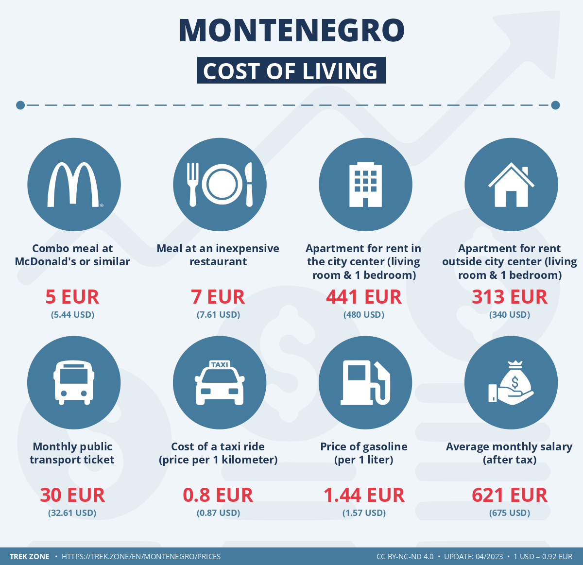 prices and living costs montenegro
