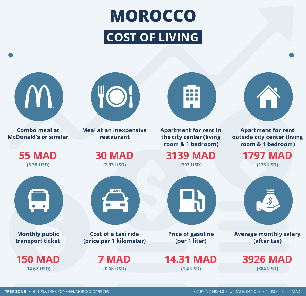 prices and living costs morocco