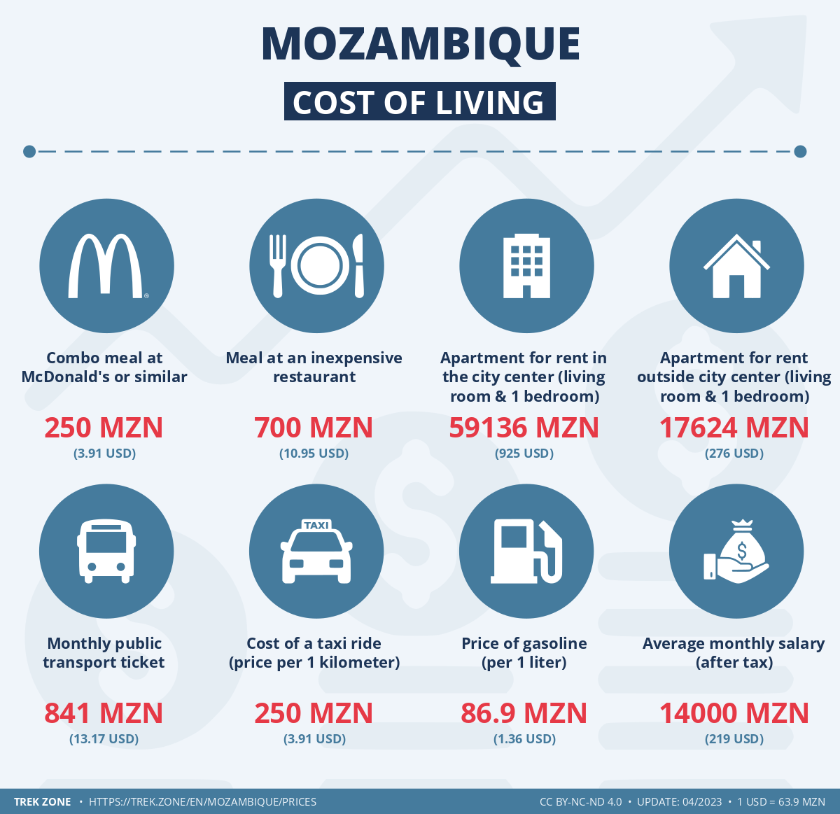 prices and living costs mozambique