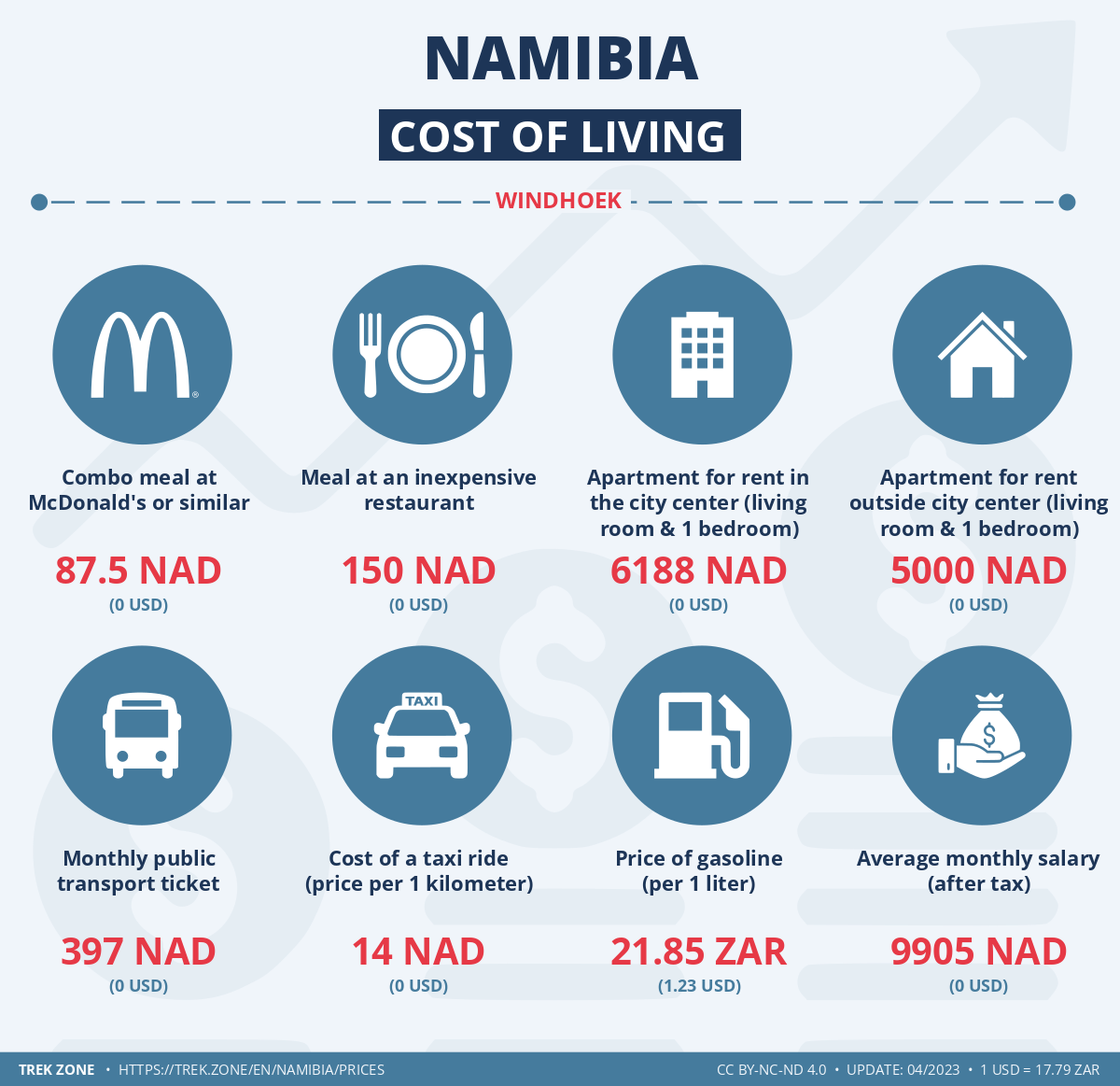 prices and living costs namibia