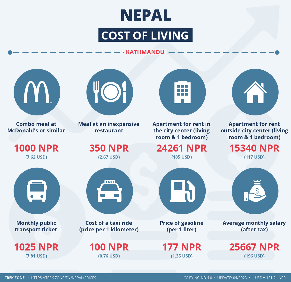 prices and living costs nepal