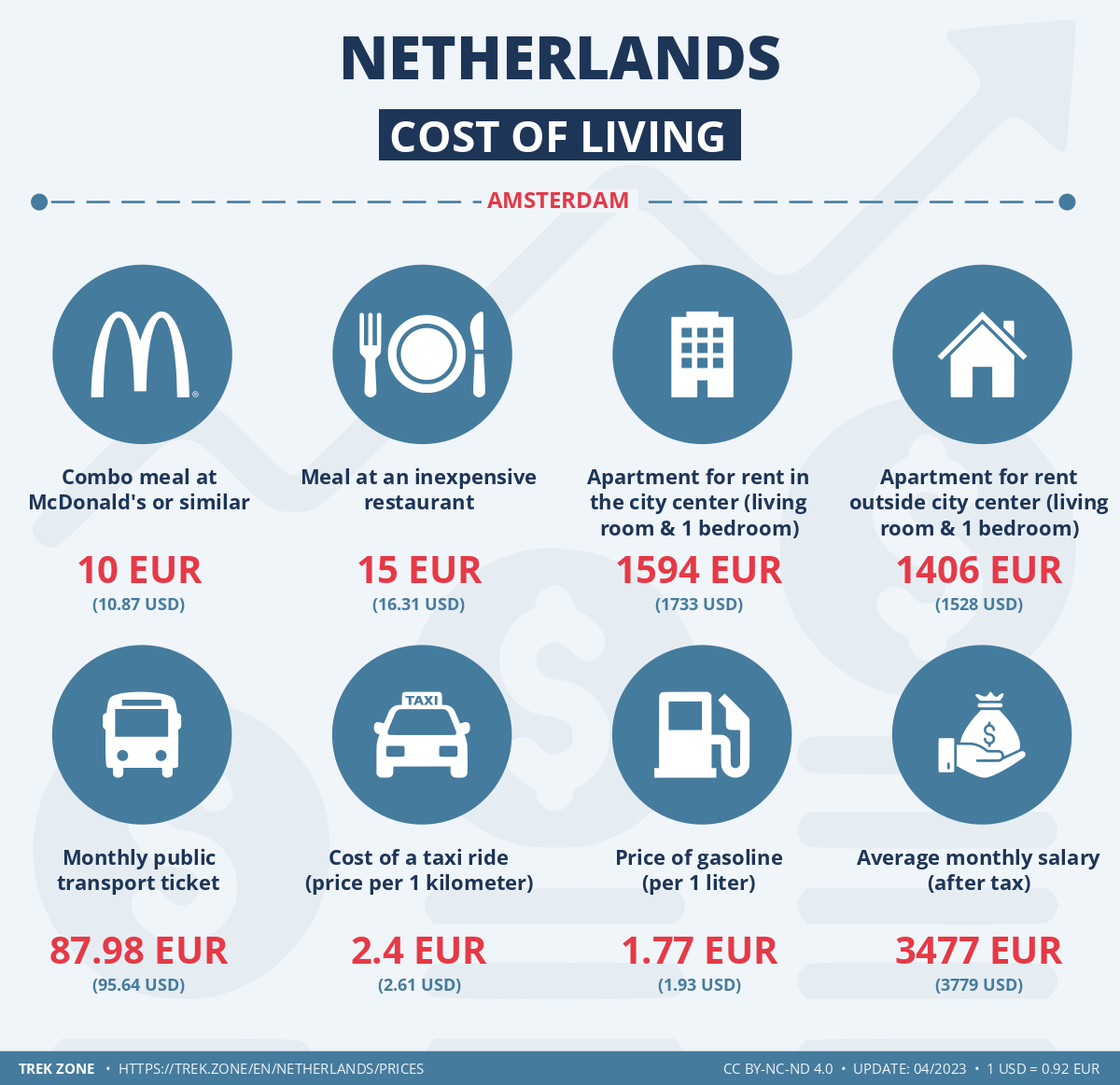 prices and living costs netherlands
