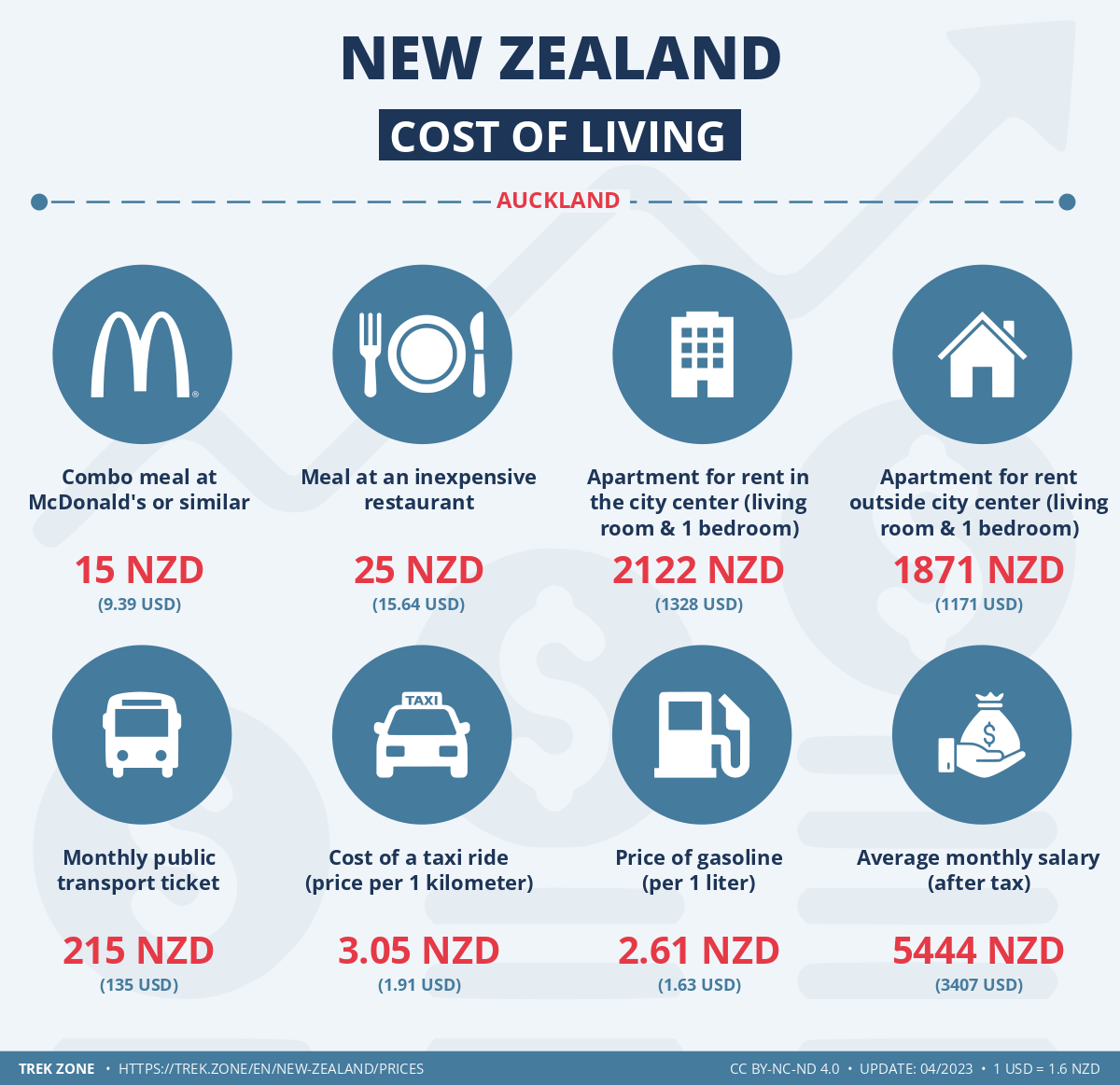 prices and living costs new zealand