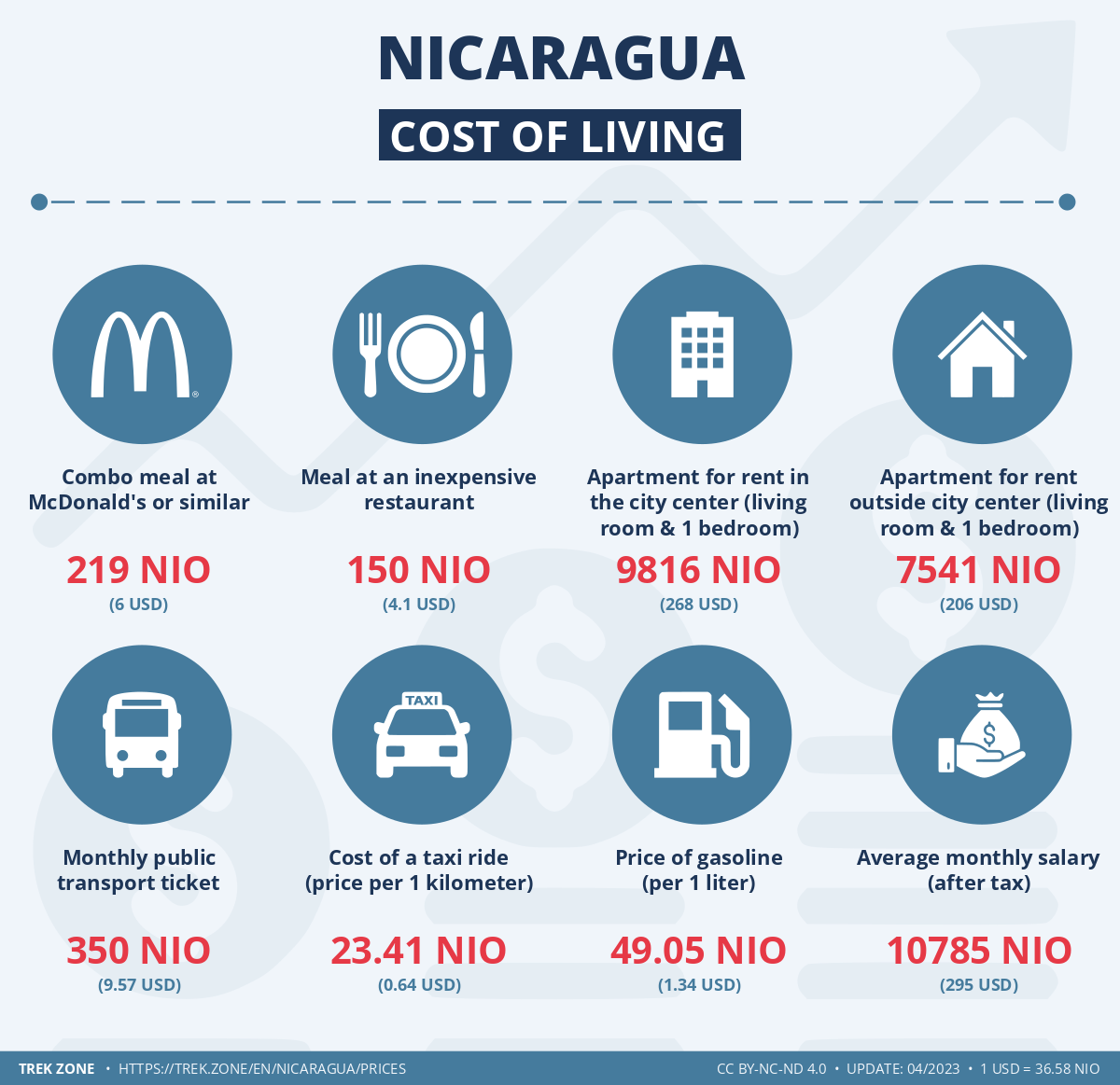 prices and living costs nicaragua
