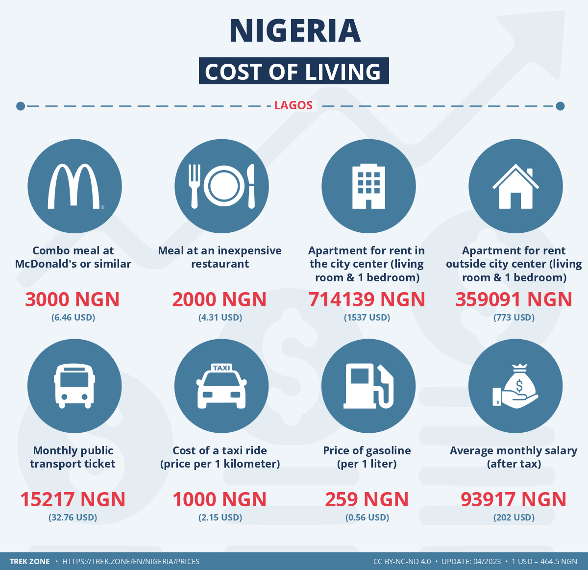 prices and living costs nigeria